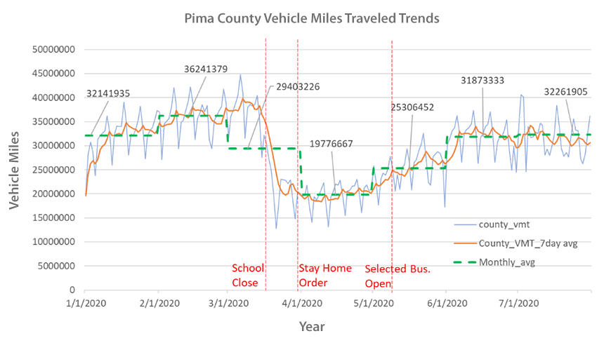 Vehicle Miles Traveled