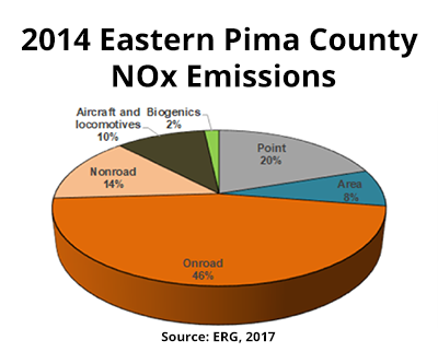 Chart: 2014 Eastern Pima County NOx Emissions. 10% Aircraft and locomotives. 2% Biogenics. 20% Point. 8% Area. 45% Onroad. 14% Nonroad. Source: ERG, 2017.