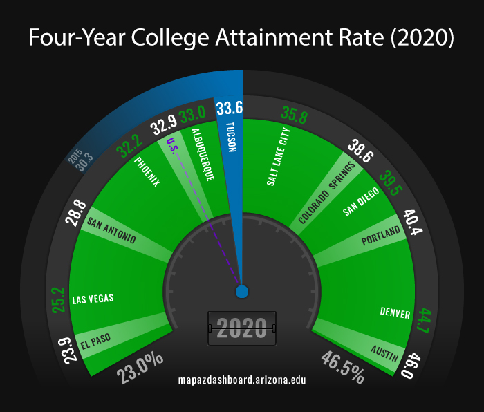 Educational Attainment