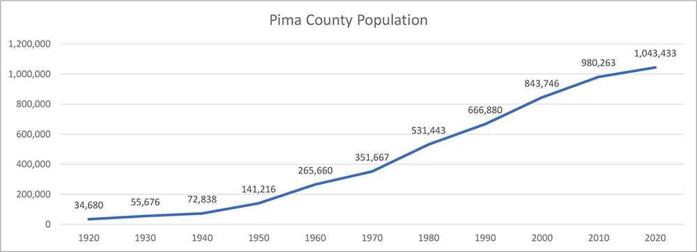 Pima County Population Chart